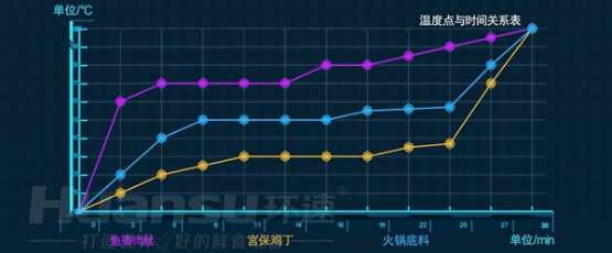 自動炒菜仍是預制菜加工的短板？快用環速智能炒菜鍋來補長！